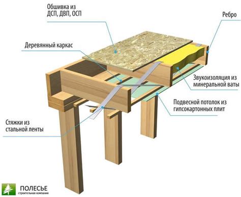 Перекрытия