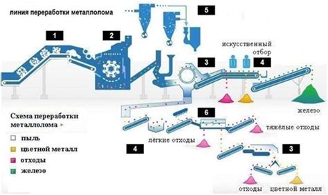 Переработка лома и получение металлических материалов