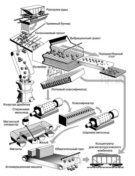 Переработка руды: обогащение и выплавка
