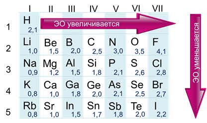 Переход от электроположительных к электроотрицательным металлам