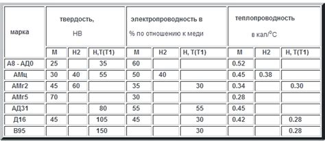 Перечисление основных характеристик сплавов