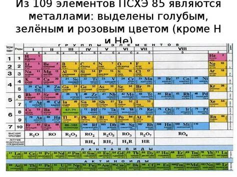 Периодическая система и положение щелочных металлов