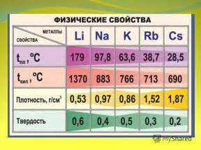 Период 2: литий, натрий, калий, рубидий, цезий и франций