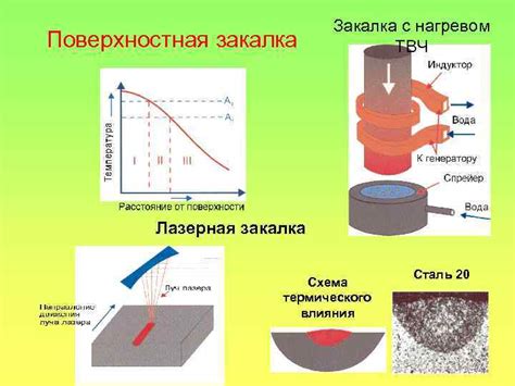 Перспективы использования закалки