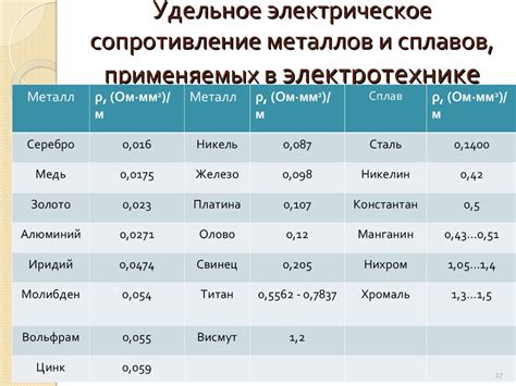 Перспективы использования металлов в электротехнике