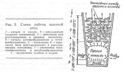 Перспективы развития высоких шахтных печей в металлургии