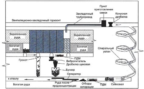 Перспективы развития добычи и переработки руд