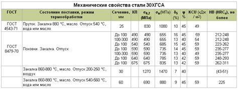 Перспективы развития использования нержавеющей стали с учетом температуры текучести