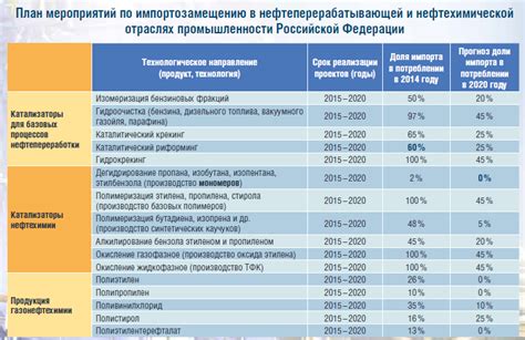 Перспективы развития катализаторов