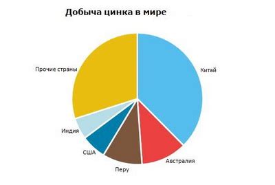 Перспективы развития цинка