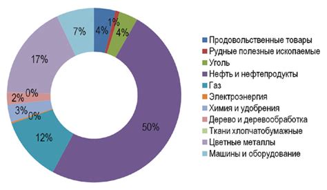 Перспективы развития экспорта сырьевых товаров