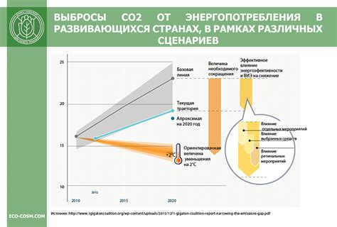 Перспективы снижения выбросов СО2