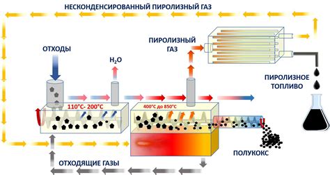 Пиролиз: эффективность и способы применения