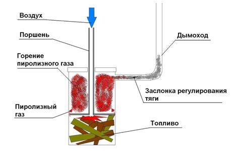 Пиролизная реакция