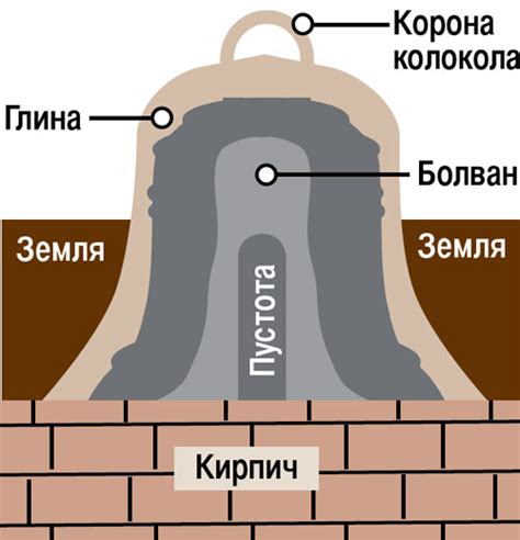 Плавательный колокол и его создание