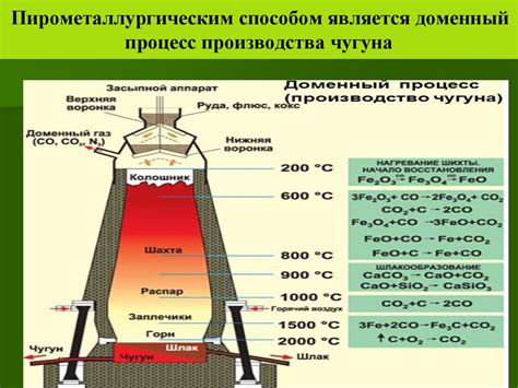 Плавка и обжиг: термическое получение металлов