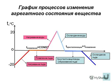 Плавление и высокотемпературные процессы