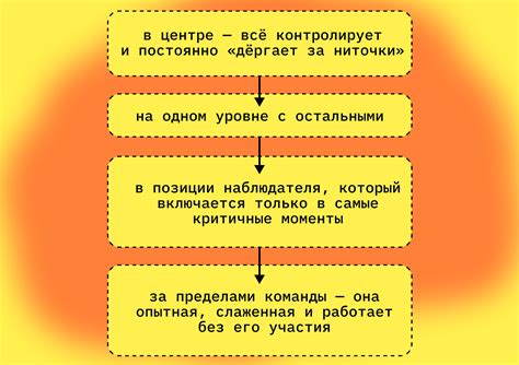 Планирование и формирование команды