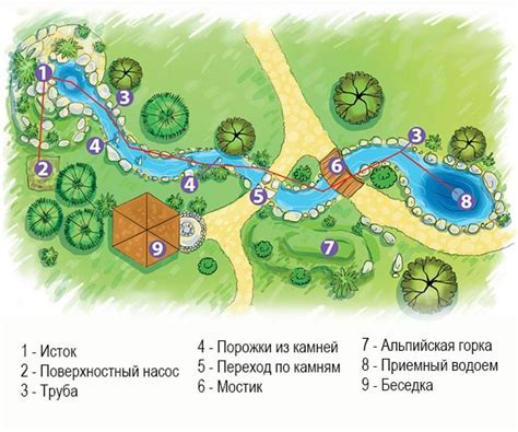 Планирование места и выбор шаблона дома