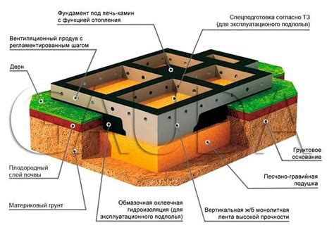 Планировка и построение фундамента