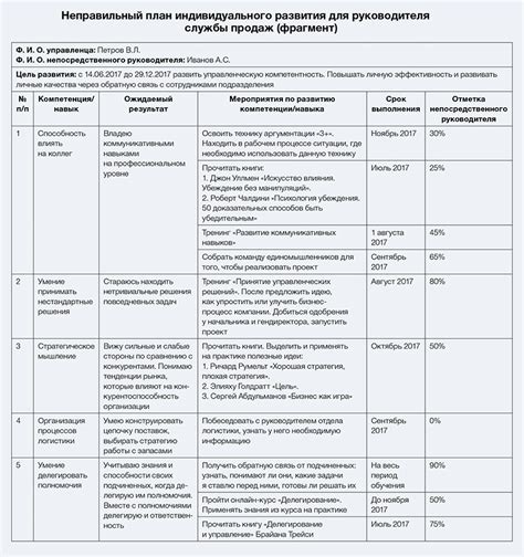 Планы на исследование и развитие