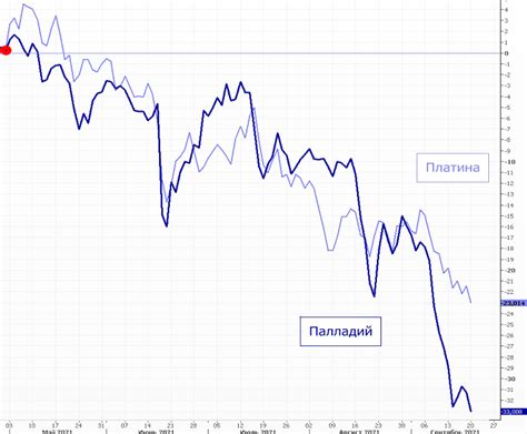 Платина: последние изменения котировок и их причины