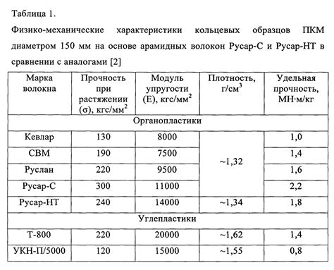 Плотность, жесткость, прочность