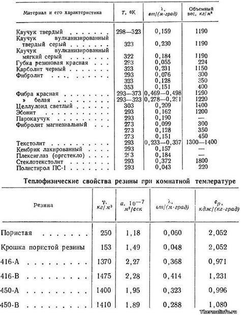 Плотность, теплопроводность, расширяемость и плавление