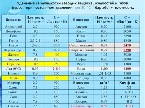 Плотность и плавление металлов