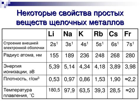 Плотность и твердость щелочных металлов