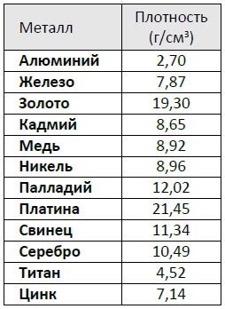 Плотность металлов: почему разная масса при одинаковом объеме?