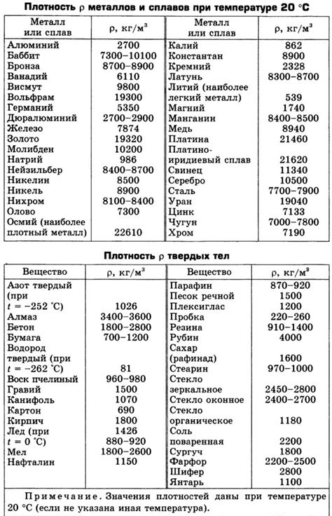 Плотность металлов и сплавов