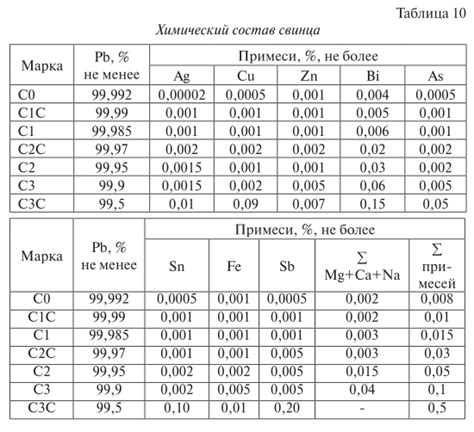 Плотность свинца и его сплавов