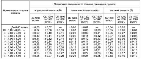 Плюсы и минусы различных размеров оцинкованных листов