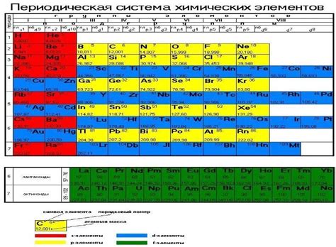 Побочные подгруппы химических элементов