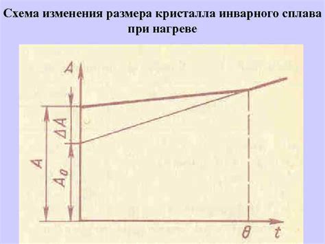 Поведение сплава при нагреве