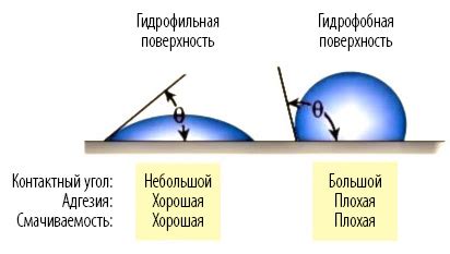 Повышение адгезии с бетоном