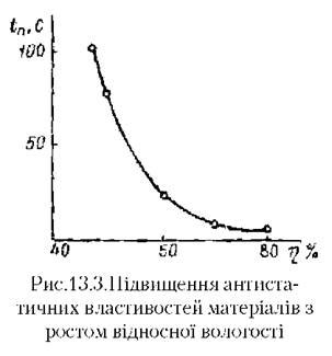 Повышение антистатических свойств