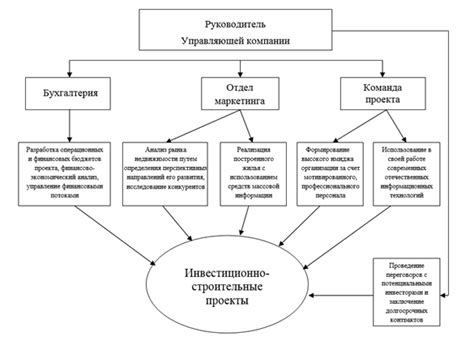 Повышение конкурентоспособности строительных компаний