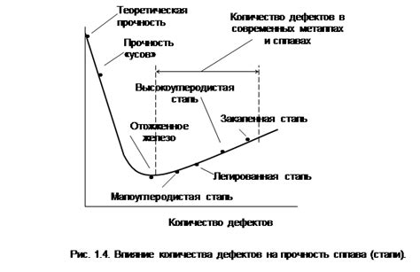 Повышение прочности
