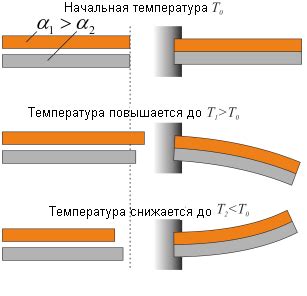 Повышение температуры и расширение металлов