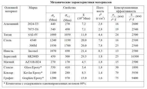 Повышение удельной прочности металлов: технологии и материалы