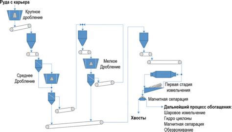 Повышение эффективности переработки руд