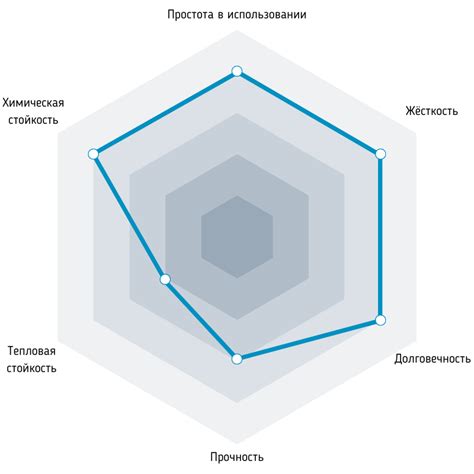 Повышенная долговечность