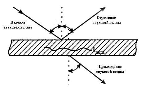 Поглощение звуковых волн металлической поверхностью