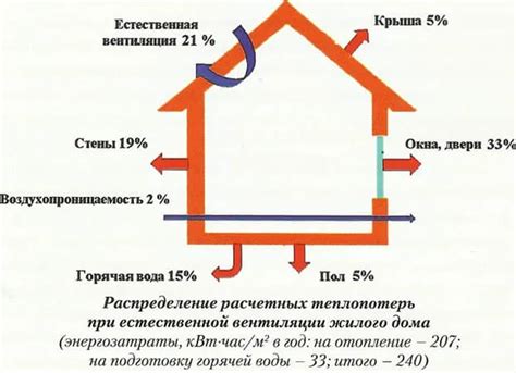 Поглощение меньшего количества тепла