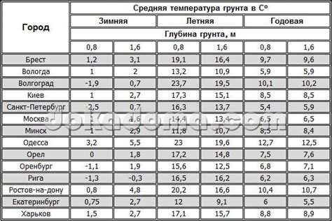 Подбор грунта при разной температуре