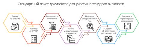 Подготовка документов для участия в тендере