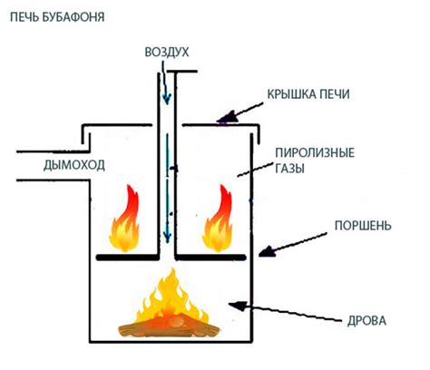 Подготовка и работа с самодельной печью