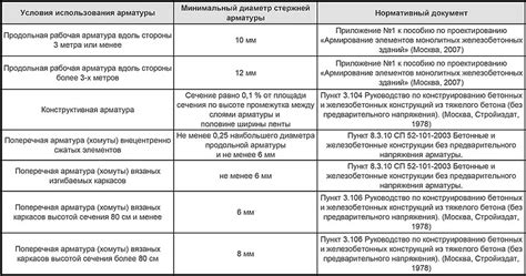 Подготовка к выборочной ревизии арматуры